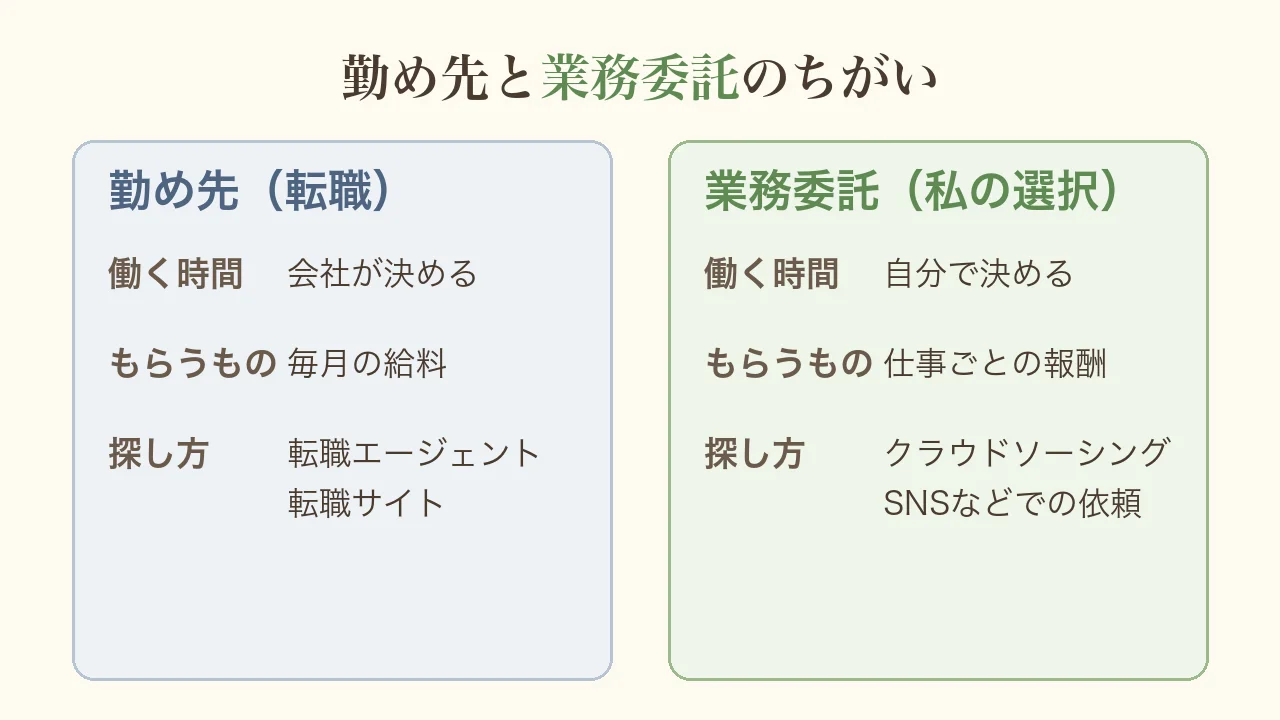 勤め先と業務委託のちがいの図。勤め先は会社が働く時間を決めて毎月給料をもらう形で転職エージェントや転職サイトで探す。業務委託は自分で時間を決めて仕事ごとに報酬をもらう形でクラウドソーシングなどで探す