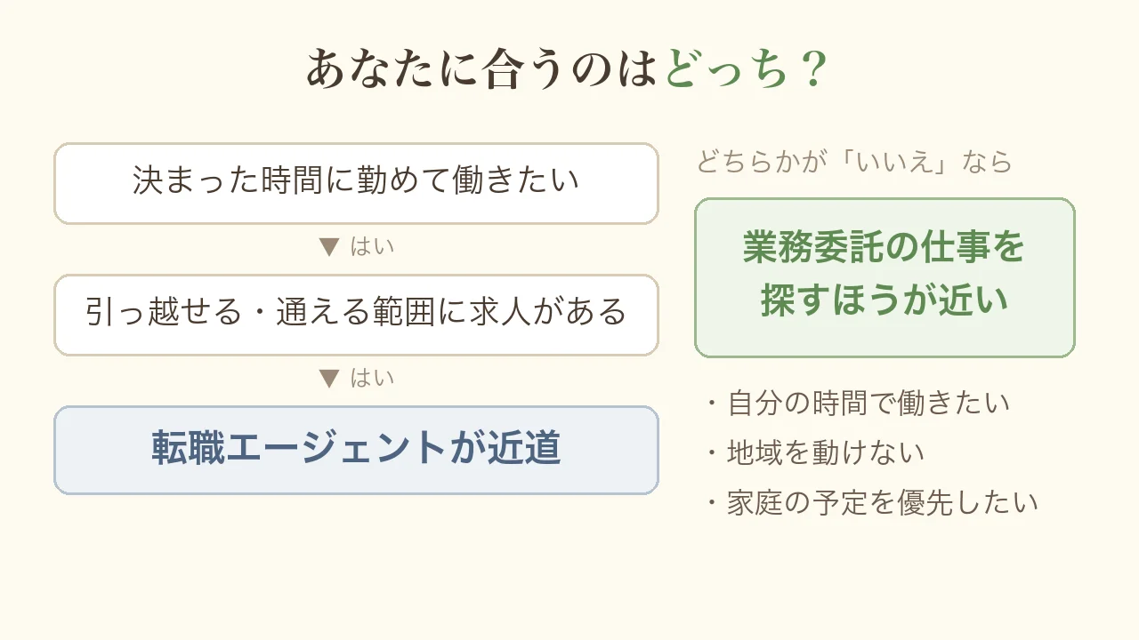 転職エージェントと業務委託のどちらが合うかのチェック図。決まった時間に勤めたい、引っ越せるか通える範囲に求人がある、の両方がはいなら転職エージェントが近道。どちらかがいいえなら業務委託の仕事を探すほうが近い