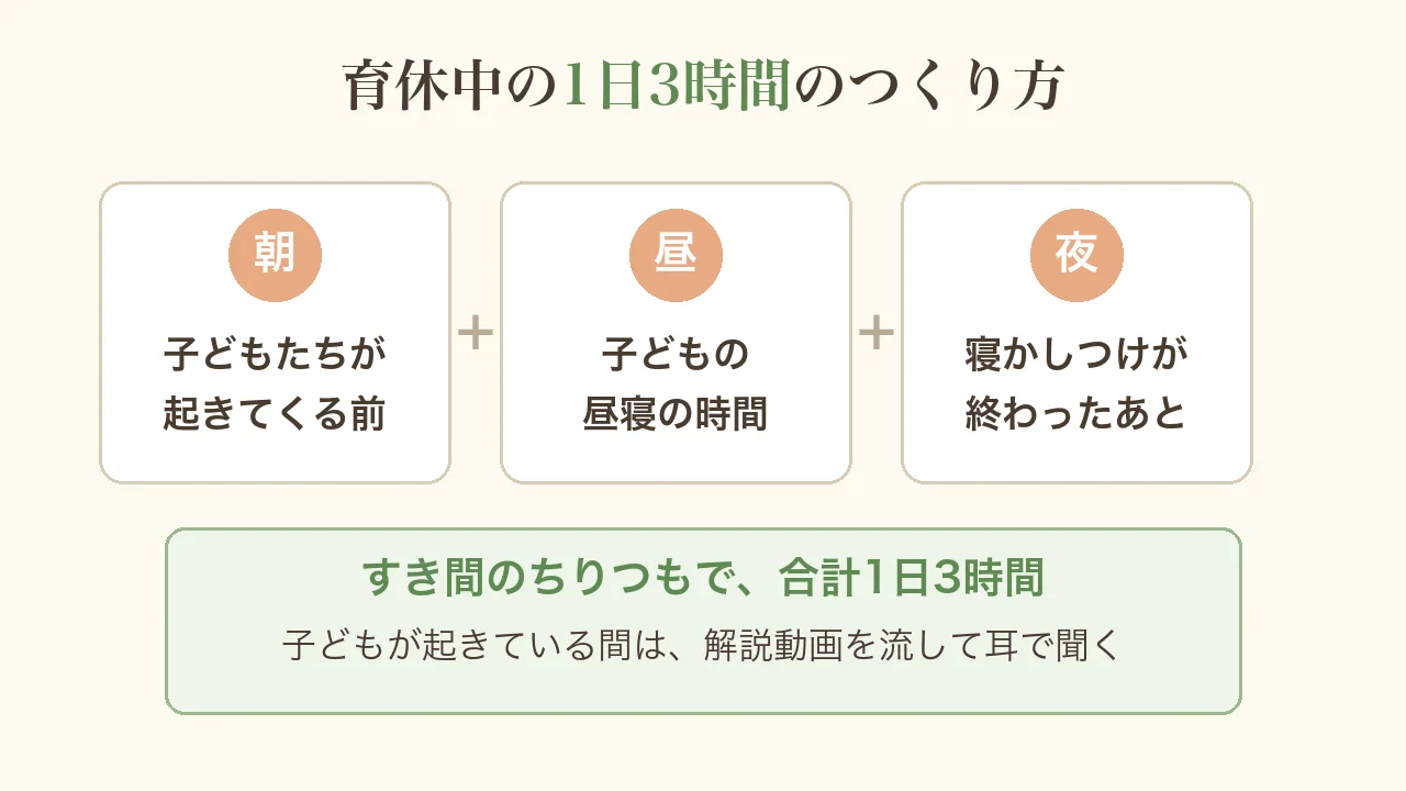 育休中の1日3時間のつくり方の図。朝は子どもたちが起きてくる前、昼は子どもの昼寝の時間、夜は寝かしつけが終わったあと。すき間のちりつもで合計1日3時間。子どもが起きている間は解説動画を流して耳で聞く