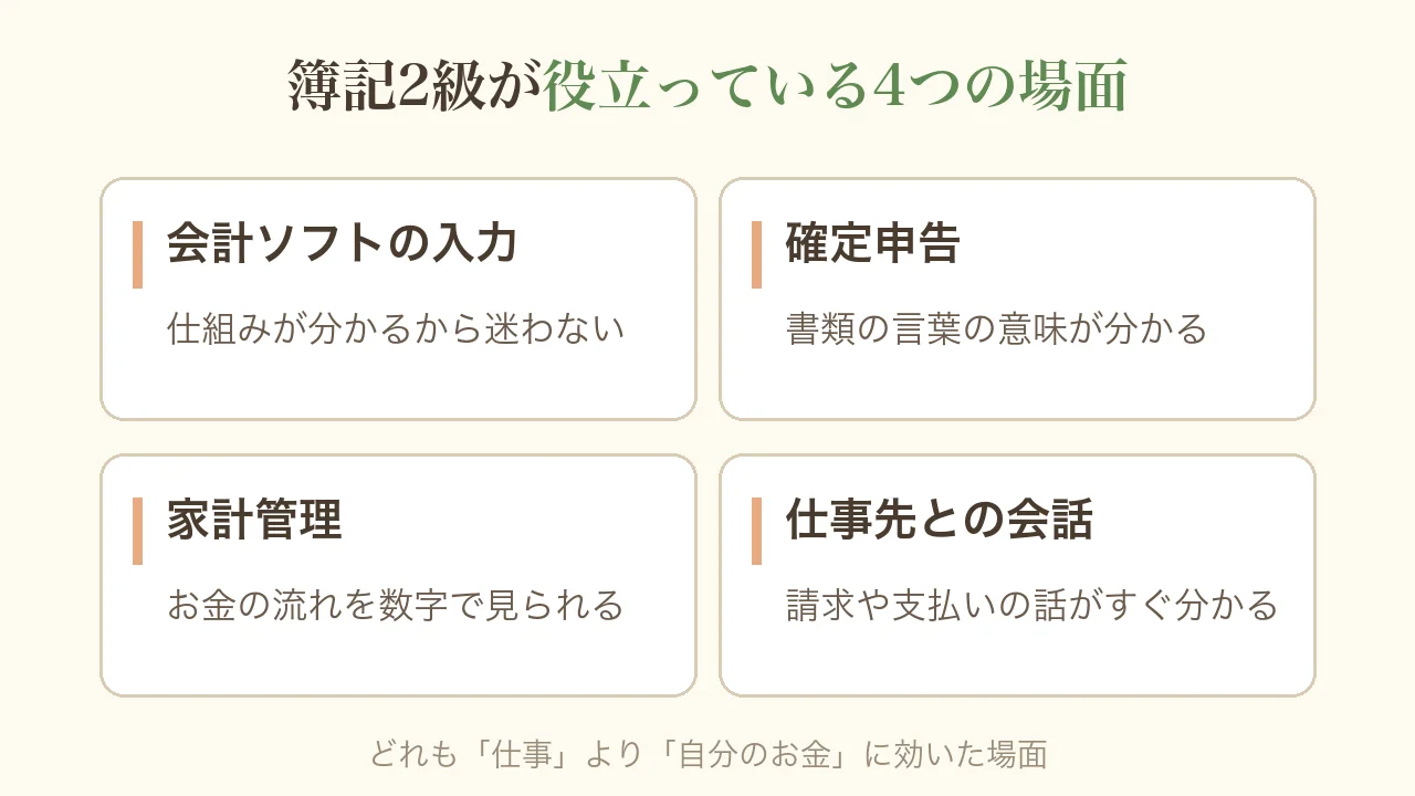 簿記2級が役立っている4つの場面の図。会計ソフトの入力、確定申告、家計管理、仕事先との会話