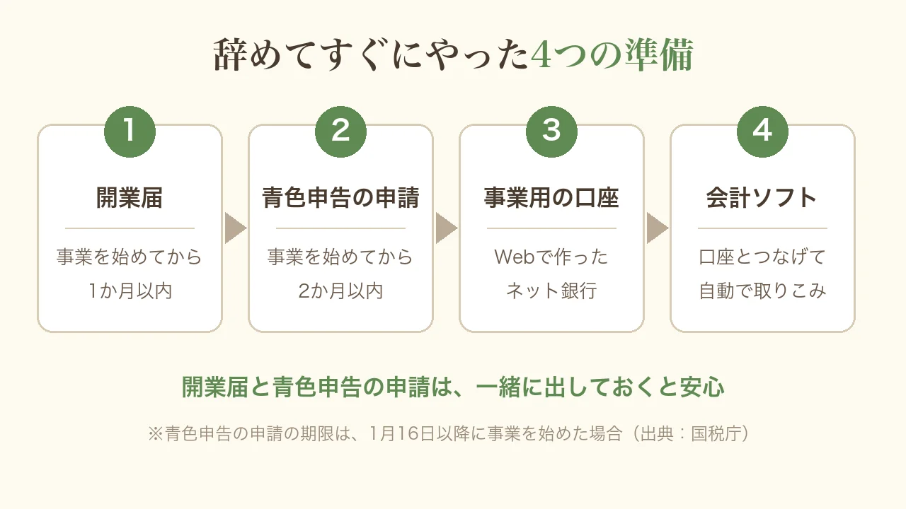 辞めてすぐにやった4つの準備の図。1開業届(事業を始めてから1か月以内)、2青色申告の申請(事業を始めてから2か月以内)、3事業用の口座(Webで作ったネット銀行)、4会計ソフト(口座とつなげて自動で取りこみ)。開業届と青色申告の申請は一緒に出しておくと安心