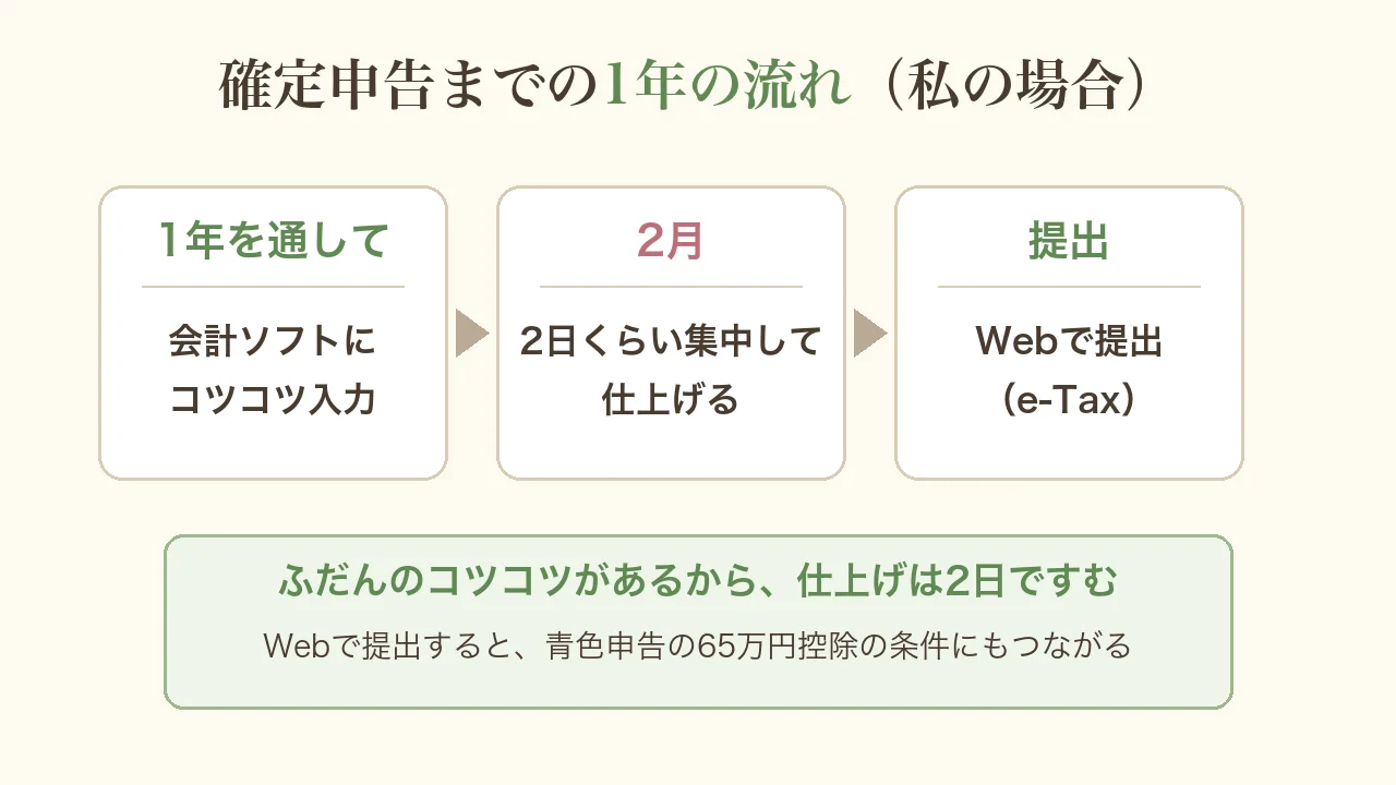 確定申告までの1年の流れの図(私の場合)。1年を通して会計ソフトにコツコツ入力、2月に2日くらい集中して仕上げる、Webで提出(e-Tax)。ふだんのコツコツがあるから仕上げは2日ですむ