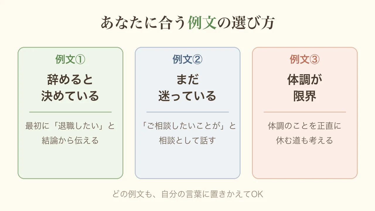 あなたに合う例文の選び方の図。例文①辞めると決めているときは最初に退職したいと結論から伝える。例文②まだ迷っているときはご相談したいことがあると相談として話す。例文③体調が限界のときは体調のことを正直に伝え、休む道も考える