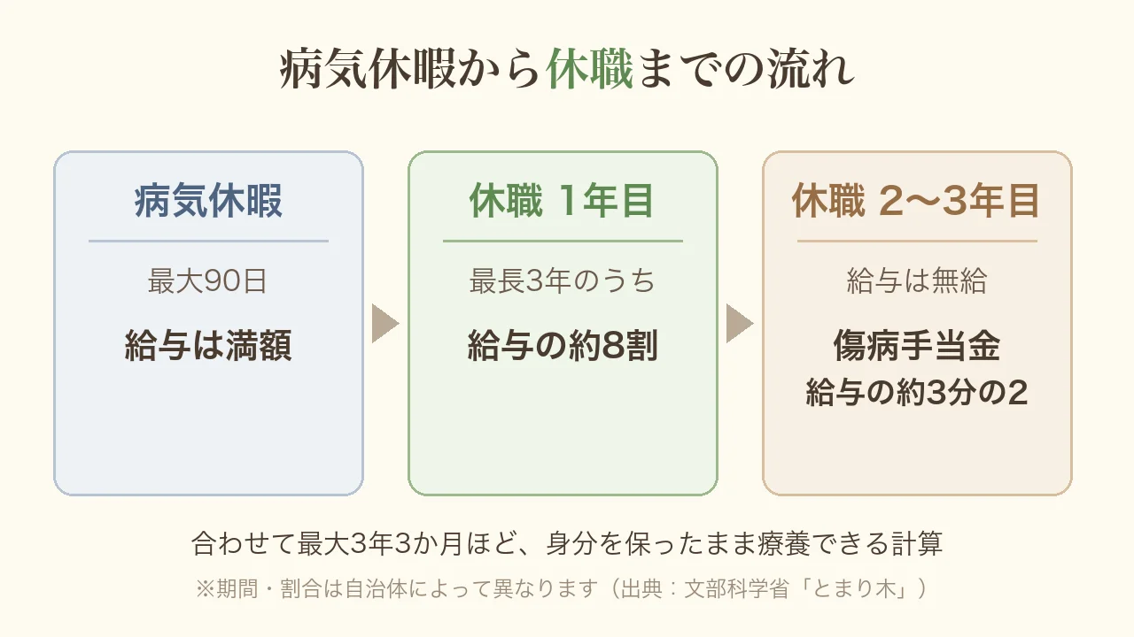 病気休暇から休職までの流れの図。病気休暇は最大90日で給与は満額、休職1年目は給与の約8割、休職2〜3年目は給与は無給で傷病手当金として給与の約3分の2。合わせて最大3年3か月ほど療養できる。期間や割合は自治体によって異なる