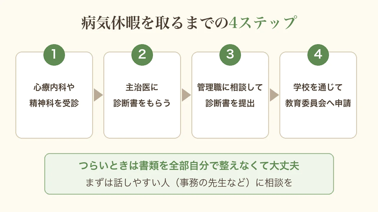 病気休暇を取るまでの4ステップの図。1心療内科や精神科を受診、2主治医に診断書をもらう、3管理職に相談して診断書を提出、4学校を通じて教育委員会へ申請。まずは事務の先生など話しやすい人に相談を