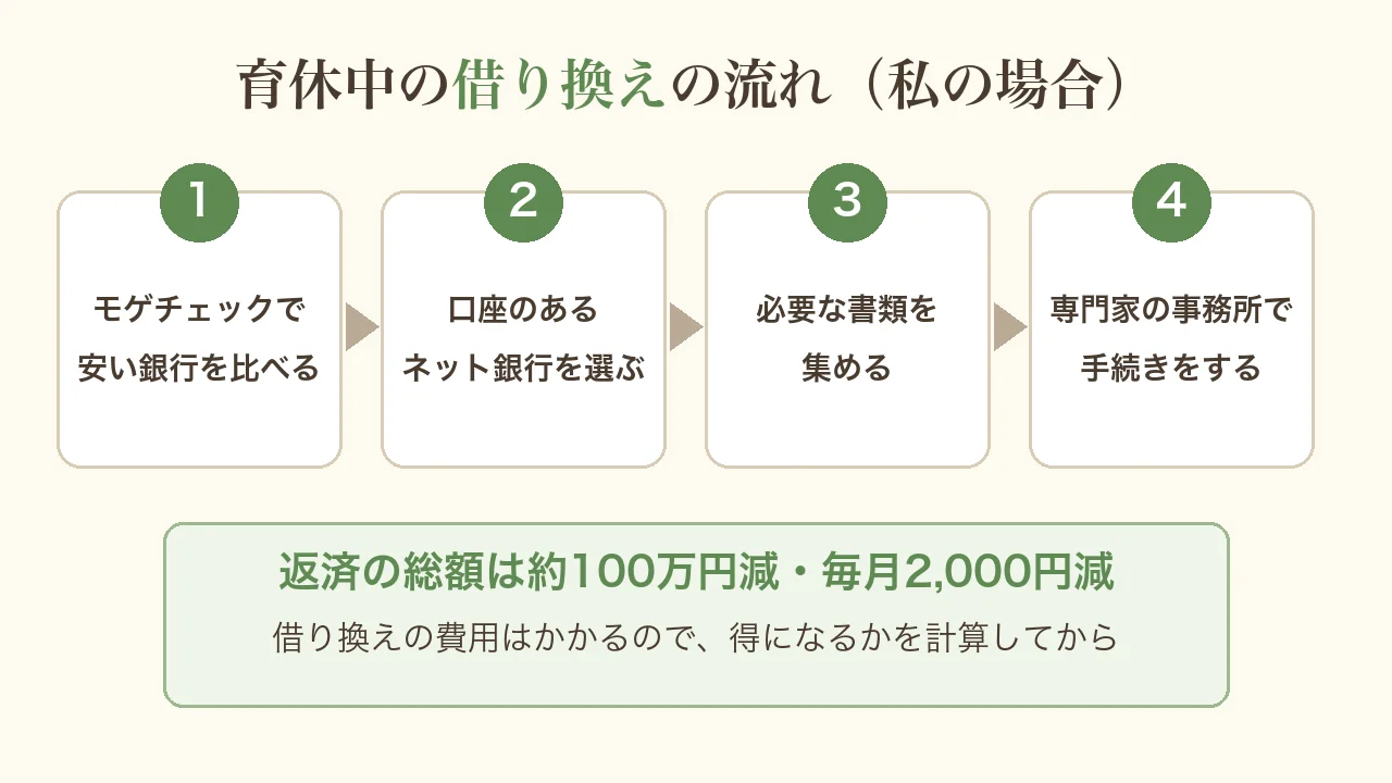 育休中の借り換えの流れの図(私の場合)。1モゲチェックで安い銀行を比べる、2口座のあるネット銀行を選ぶ、3必要な書類を集める、4専門家の事務所で手続きをする。返済の総額は約100万円減、毎月2,000円減。借り換えの費用はかかるので得になるかを計算してから
