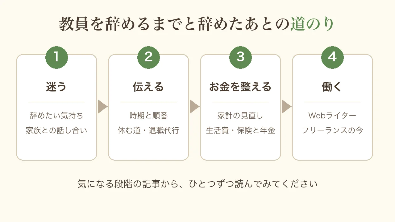 教員を辞めるまでと辞めたあとの道のりの図。1迷う(辞めたい気持ち・家族との話し合い)、2伝える(時期と順番・休む道・退職代行)、3お金を整える(家計の見直し・生活費・保険と年金)、4働く(Webライター・フリーランスの今)