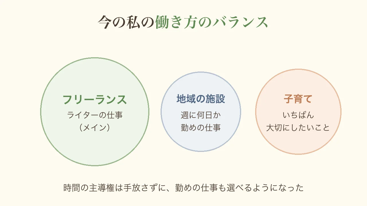 今の私の働き方のバランスの図。フリーランスのライターの仕事がメイン、地域の施設で週に何日か勤めの仕事、子育てがいちばん大切にしたいこと。時間の主導権は手放さずに勤めの仕事も選べるようになった