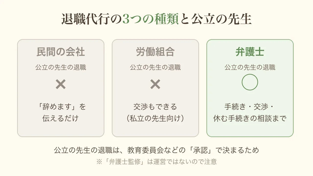 退職代行の3つの種類と公立の先生の図。民間の会社は辞めますと伝えるだけで公立の先生の退職は対応できない。労働組合は交渉もできるが私立の先生向けで公立は対応できない。弁護士は手続き・交渉・休む手続きの相談まで対応でき公立の先生も使える。弁護士監修は運営ではないので注意