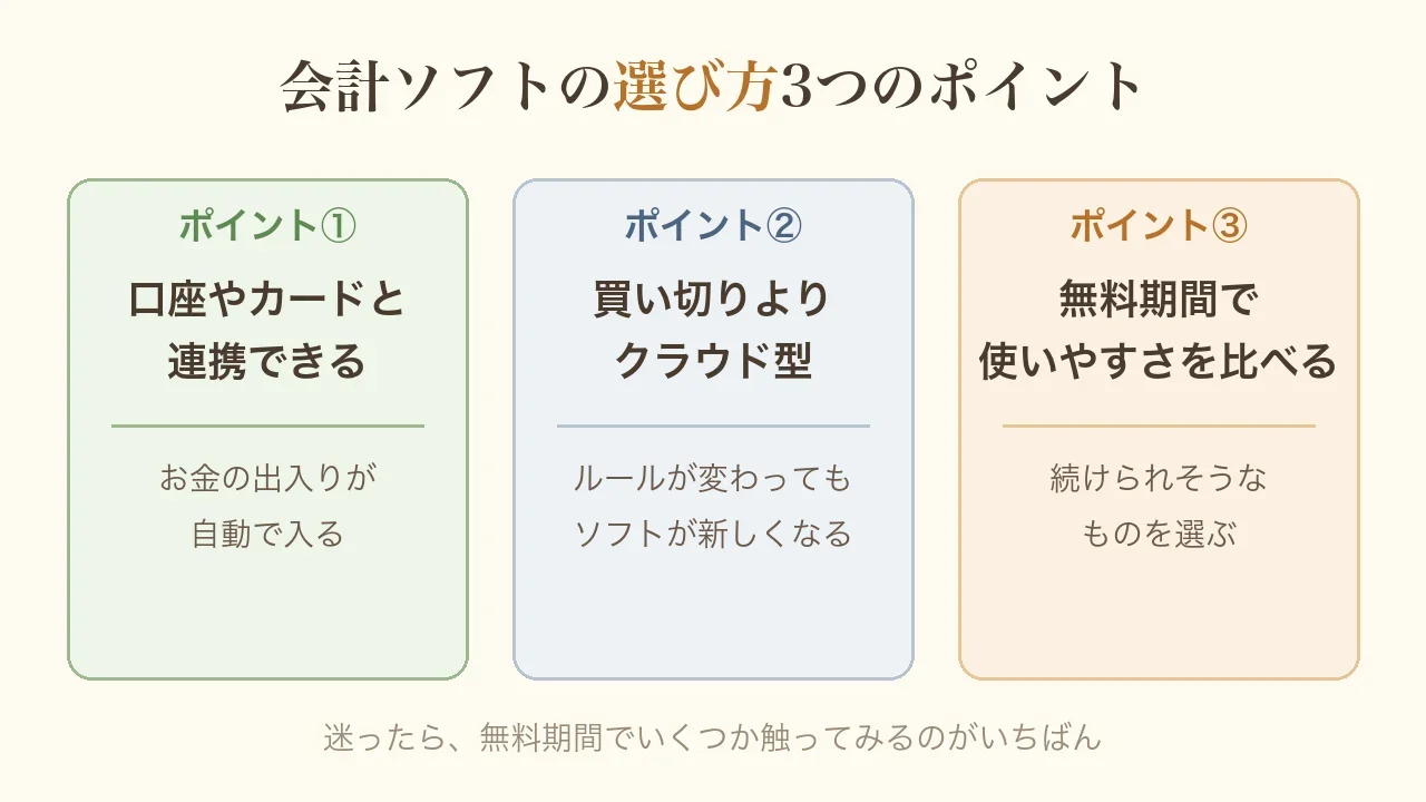 会計ソフトの選び方3つのポイントの図。①口座やカードと連携できるとお金の出入りが自動で入る。②買い切りよりクラウド型ならルールが変わってもソフトが新しくなる。③無料期間で使いやすさを比べて続けられそうなものを選ぶ