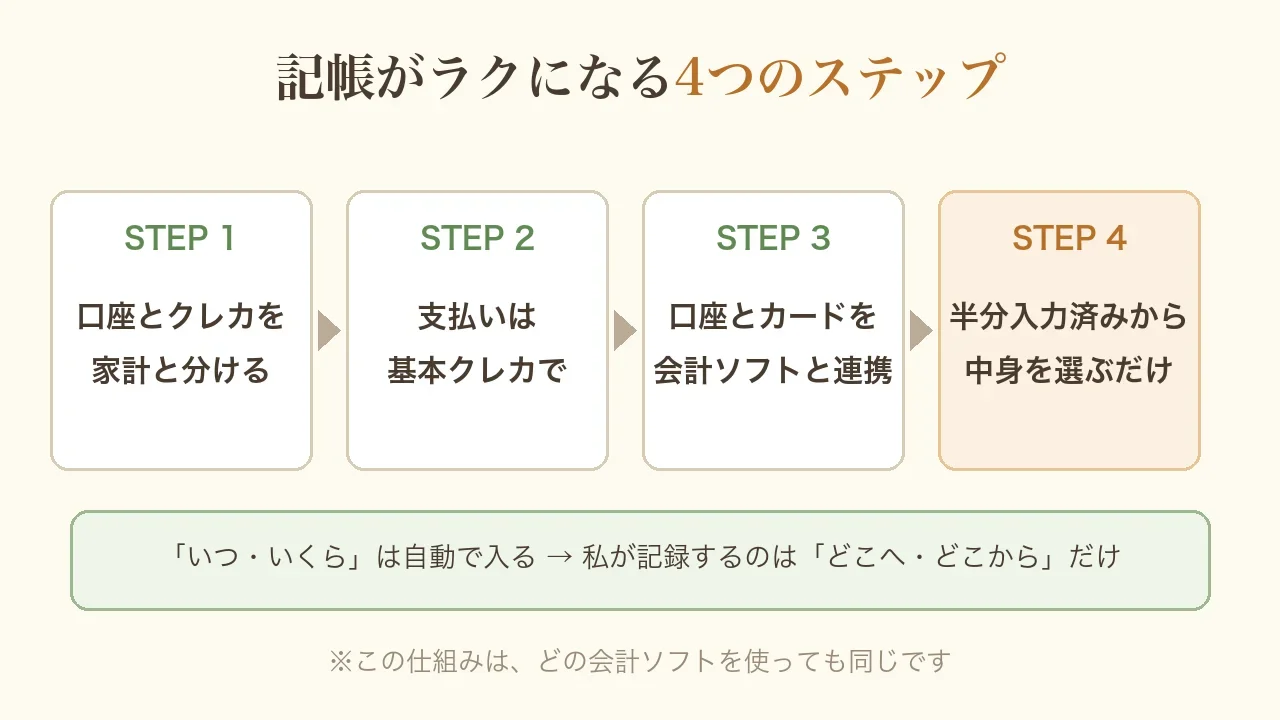 記帳がラクになる4つのステップの図。STEP1口座とクレカを家計と分ける、STEP2支払いは基本クレカで、STEP3口座とカードを会計ソフトと連携、STEP4半分入力済みから中身を選ぶだけ。いつ・いくらは自動で入り、記録するのはどこへ・どこからだけ