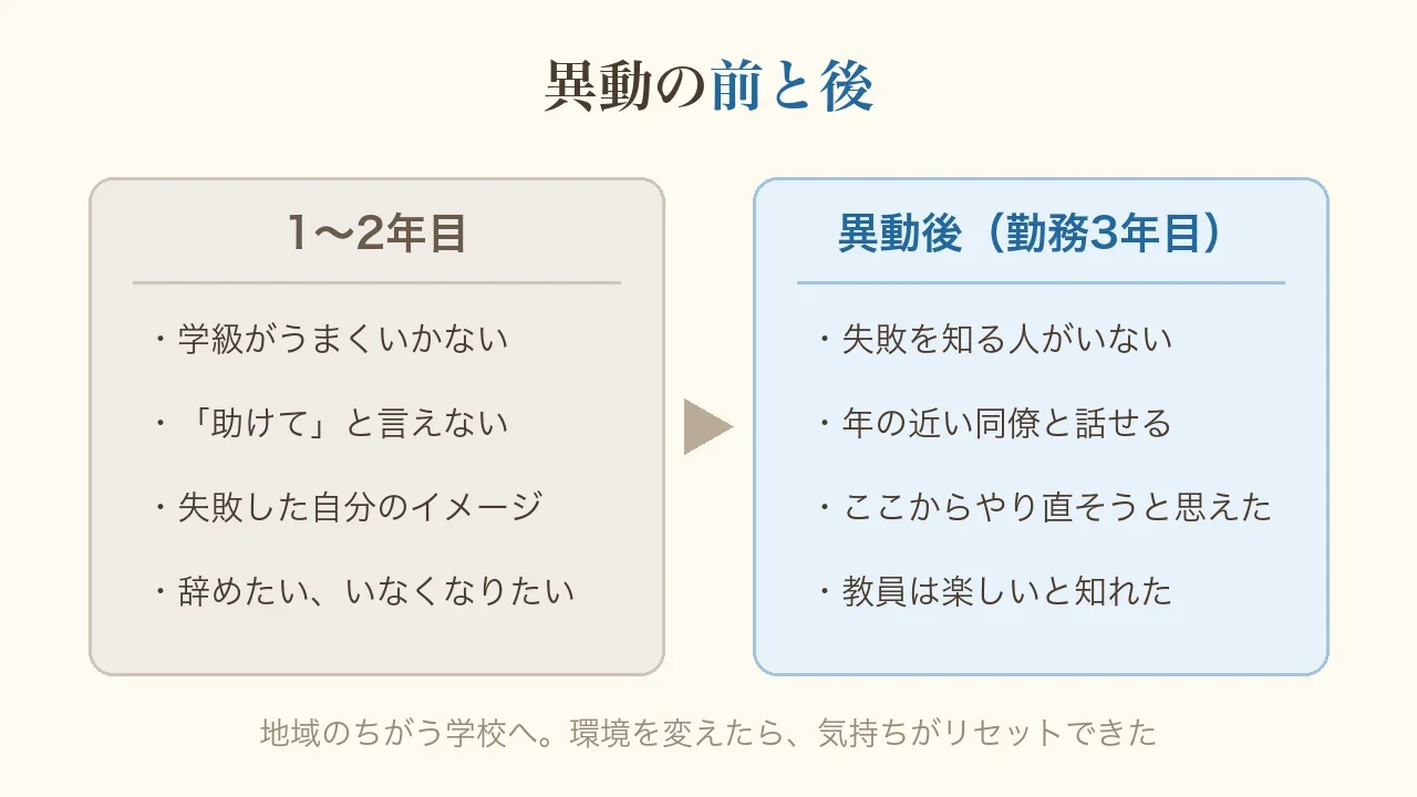 異動の前と後の図。1〜2年目は学級がうまくいかない、助けてと言えない、失敗した自分のイメージ、辞めたい・いなくなりたい。異動後(勤務3年目)は失敗を知る人がいない、年の近い同僚と話せる、ここからやり直そうと思えた、教員は楽しいと知れた