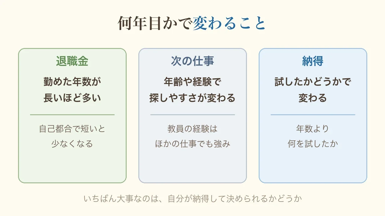 何年目かで変わることの図。退職金は勤めた年数が長いほど多く、自己都合で短いと少なくなる。次の仕事は年齢や経験で探しやすさが変わり、教員の経験はほかの仕事でも強み。納得は試したかどうかで変わり、年数より何を試したかが大事