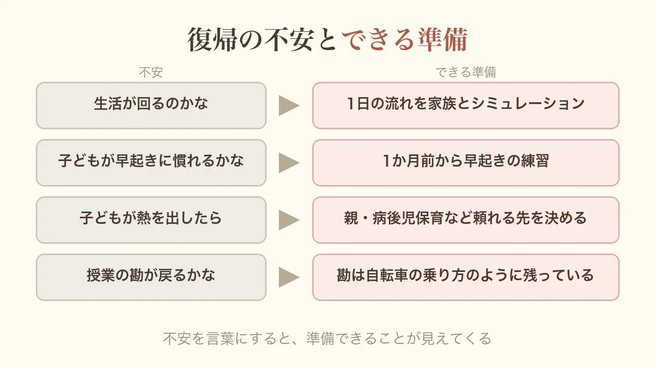 復帰の不安とできる準備の図。生活が回るのかなには1日の流れを家族とシミュレーション、子どもが早起きに慣れるかなには1か月前から早起きの練習、子どもが熱を出したらには親・病後児保育など頼れる先を決める、授業の勘が戻るかなには勘は自転車の乗り方のように残っている