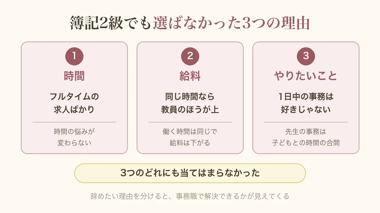 簿記2級でも事務職を選ばなかった3つの理由の図。時間＝フルタイムの求人ばかり、給料＝同じ時間なら教員のほうが上、やりたいこと＝1日中の事務は好きじゃない。3つのどれにも当てはまらなかった