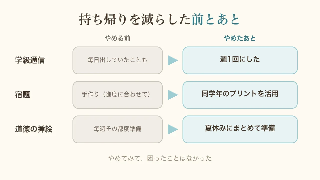 持ち帰りを減らした前とあとの図。学級通信は毎日出していたこともある→週1回に、宿題は手作り→同学年のプリントを活用、道徳の挿絵は毎週その都度準備→夏休みにまとめて準備