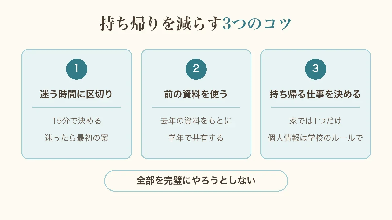 持ち帰りを減らす3つのコツの図。迷う時間に区切り(15分で決める・迷ったら最初の案)、前の資料を使う(去年の資料をもとに・学年で共有)、持ち帰る仕事を決める(家では1つだけ・個人情報は学校のルールで)。全部を完璧にやろうとしない