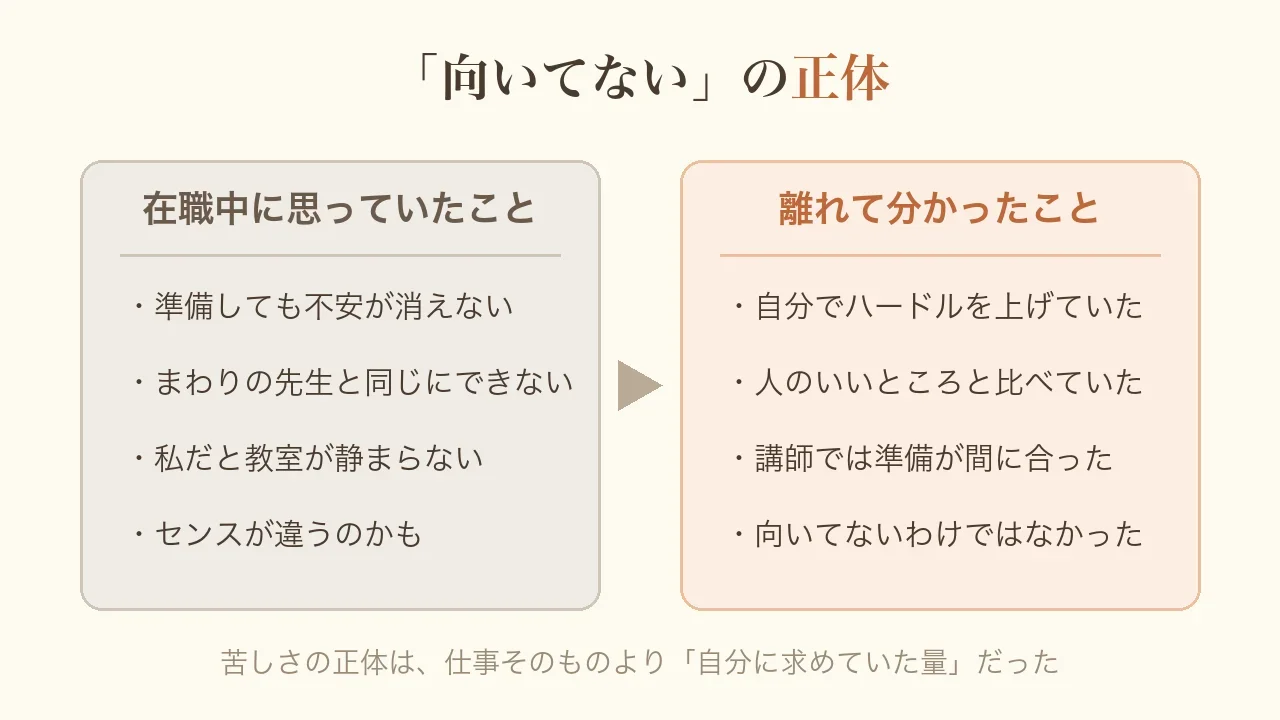 「向いてない」の正体の図。在職中に思っていたことは、準備しても不安が消えない、まわりの先生と同じにできない、私だと教室が静まらない、センスが違うのかも。離れて分かったことは、自分でハードルを上げていた、人のいいところと比べていた、講師では準備が間に合った、向いてないわけではなかった