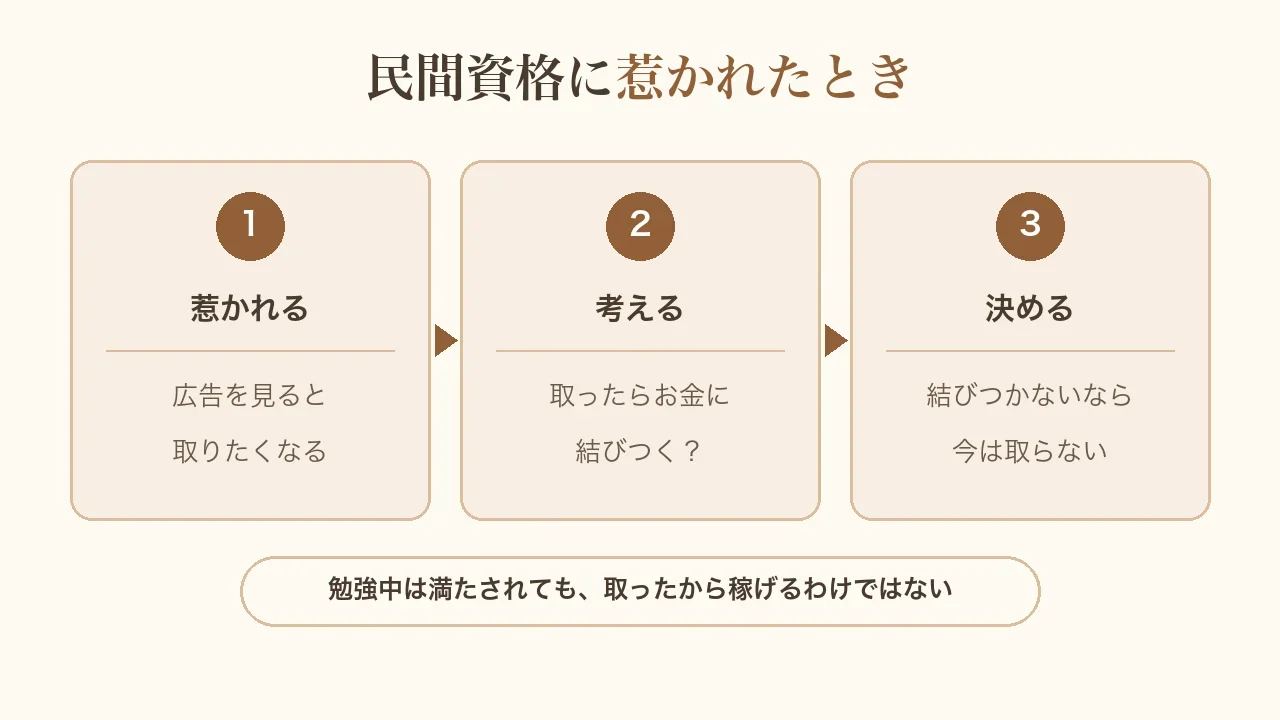 民間資格に惹かれたときの考え方の図。惹かれる(広告を見ると取りたくなる)、考える(取ったらお金に結びつく?)、決める(結びつかないなら今は取らない)。勉強中は満たされても、取ったから稼げるわけではない