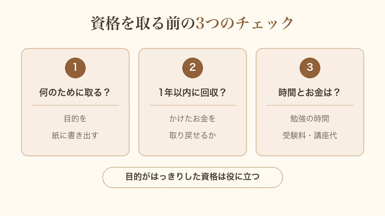 資格を取る前の3つのチェックの図。何のために取る?(目的を紙に書き出す)、1年以内に回収?(かけたお金を取り戻せるか)、時間とお金は?(勉強の時間・受験料・講座代)。目的がはっきりした資格は役に立つ
