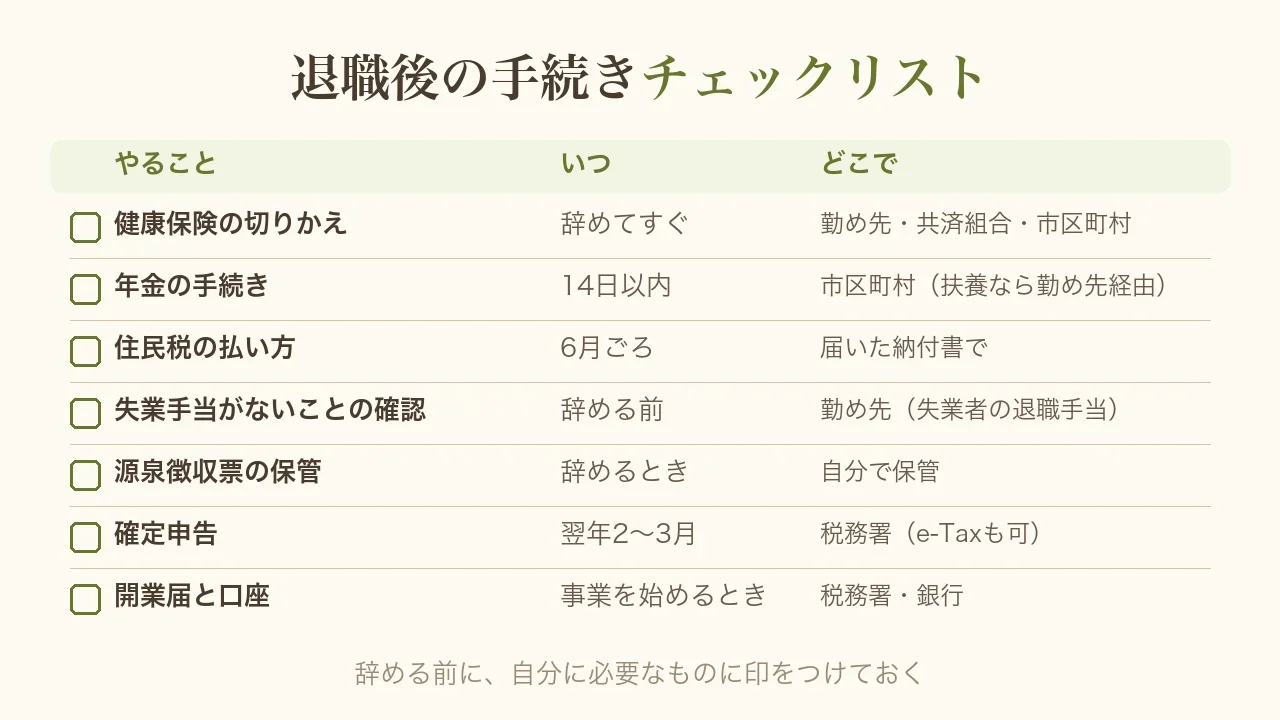 退職後の手続きチェックリストの図。健康保険の切りかえ、年金の手続き、住民税の払い方、失業手当がないことの確認、源泉徴収票の保管、確定申告、開業届と口座を、いつ・どこでとあわせて一覧にしたもの