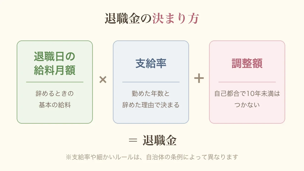 退職金の決まり方の図。退職日の給料月額×支給率+調整額=退職金。支給率は勤めた年数と辞めた理由で決まり、調整額は自己都合で10年未満ならつかない。細かいルールは自治体の条例によって異なる