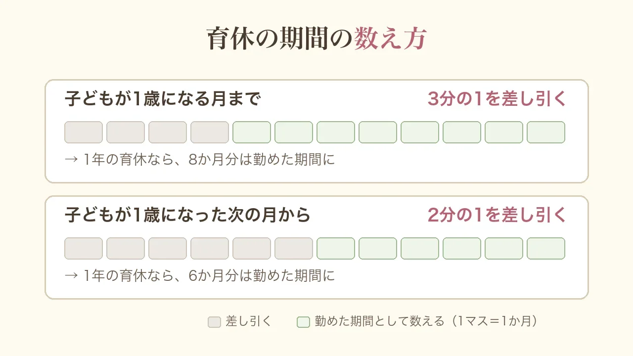 育休の期間の数え方の図。子どもが1歳になる月までの育休は3分の1を差し引き、1年なら8か月分が勤めた期間になる。1歳になった次の月からは2分の1を差し引き、1年なら6か月分が勤めた期間になる