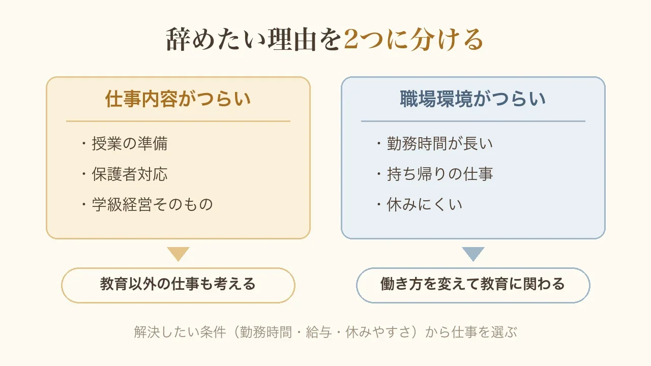 辞めたい理由を2つに分ける図。仕事内容がつらい(授業の準備・保護者対応・学級経営)なら教育以外の仕事も考える、職場環境がつらい(勤務時間が長い・持ち帰りの仕事・休みにくい)なら働き方を変えて教育に関わる