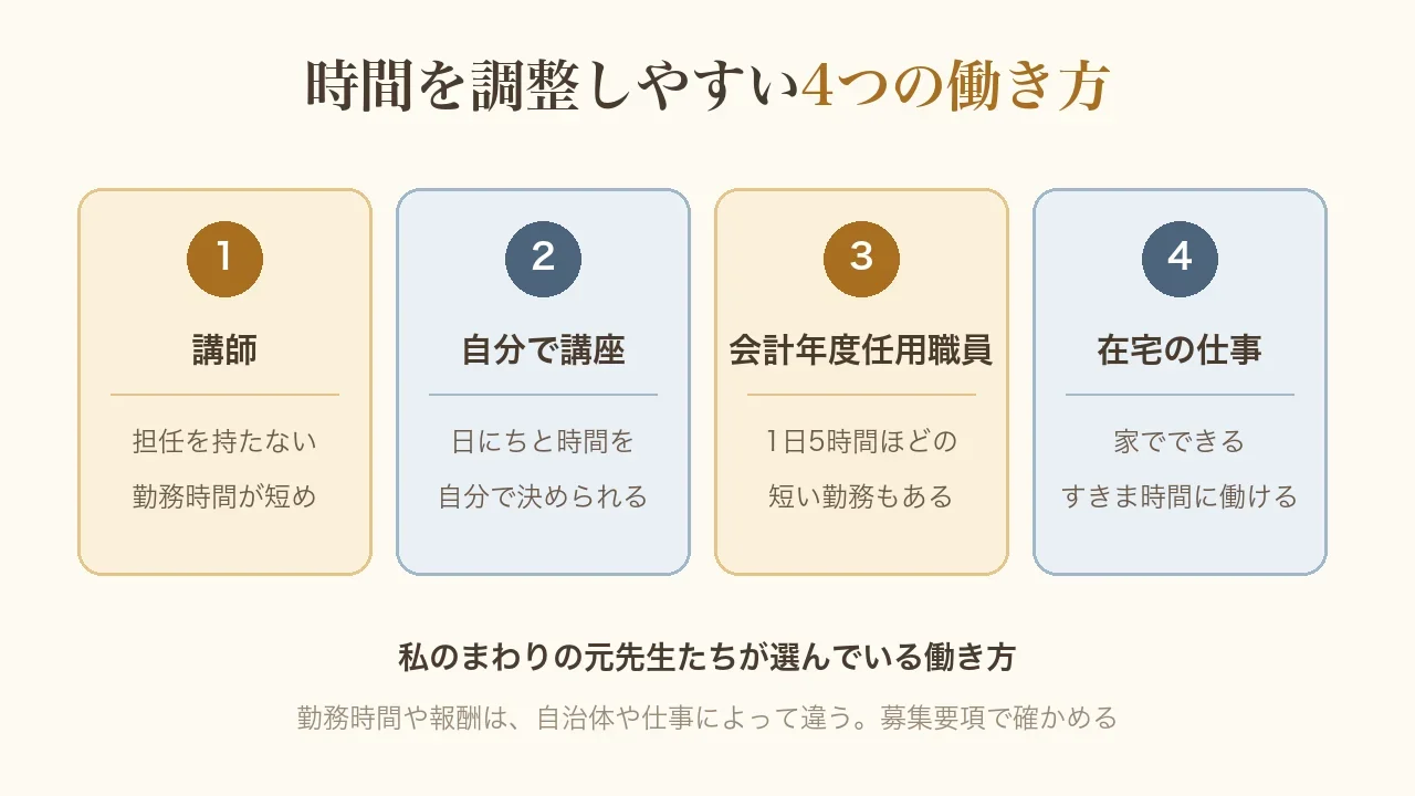 時間を調整しやすい4つの働き方の図。講師(担任を持たない)、自分で講座(日にちと時間を自分で決める)、会計年度任用職員(1日5時間ほどの短い勤務もある)、在宅の仕事(すきま時間に働ける)