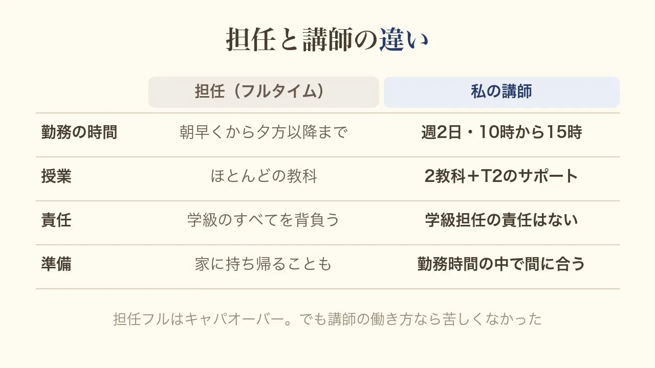 担任と講師の違いの表。勤務の時間は担任が朝早くから夕方以降まで、私の講師は週2日・10時から15時。授業は担任がほとんどの教科、講師は2教科とT2のサポート。責任は担任が学級のすべてを背負い、講師は学級担任の責任はない。準備は担任が家に持ち帰ることもあり、講師は勤務時間の中で間に合う