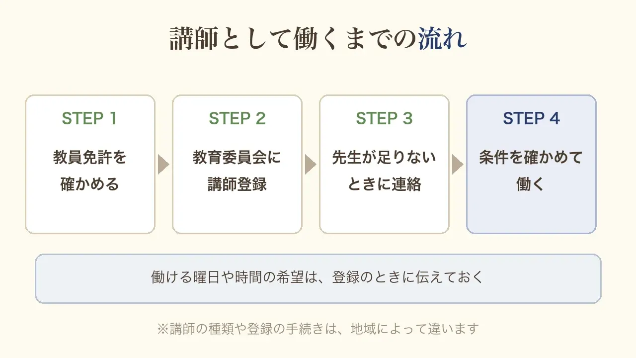 講師として働くまでの流れの図。STEP1教員免許を確かめる、STEP2教育委員会に講師登録、STEP3先生が足りないときに連絡、STEP4条件を確かめて働く。働ける曜日や時間の希望は登録のときに伝えておく。手続きは地域によって違う