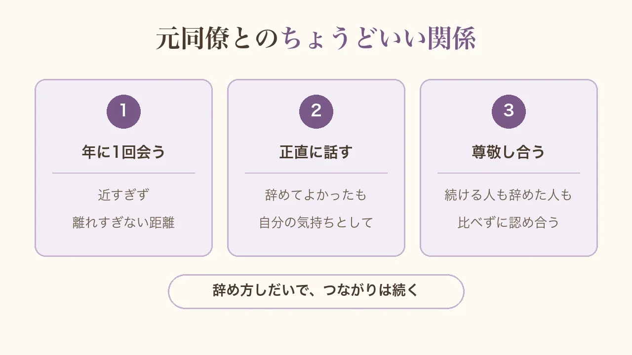 元同僚とのちょうどいい関係の図。年に1回会う（近すぎず離れすぎない）、正直に話す（辞めてよかったも自分の気持ちとして）、尊敬し合う（続ける人も辞めた人も比べない）。辞め方しだいでつながりは続く