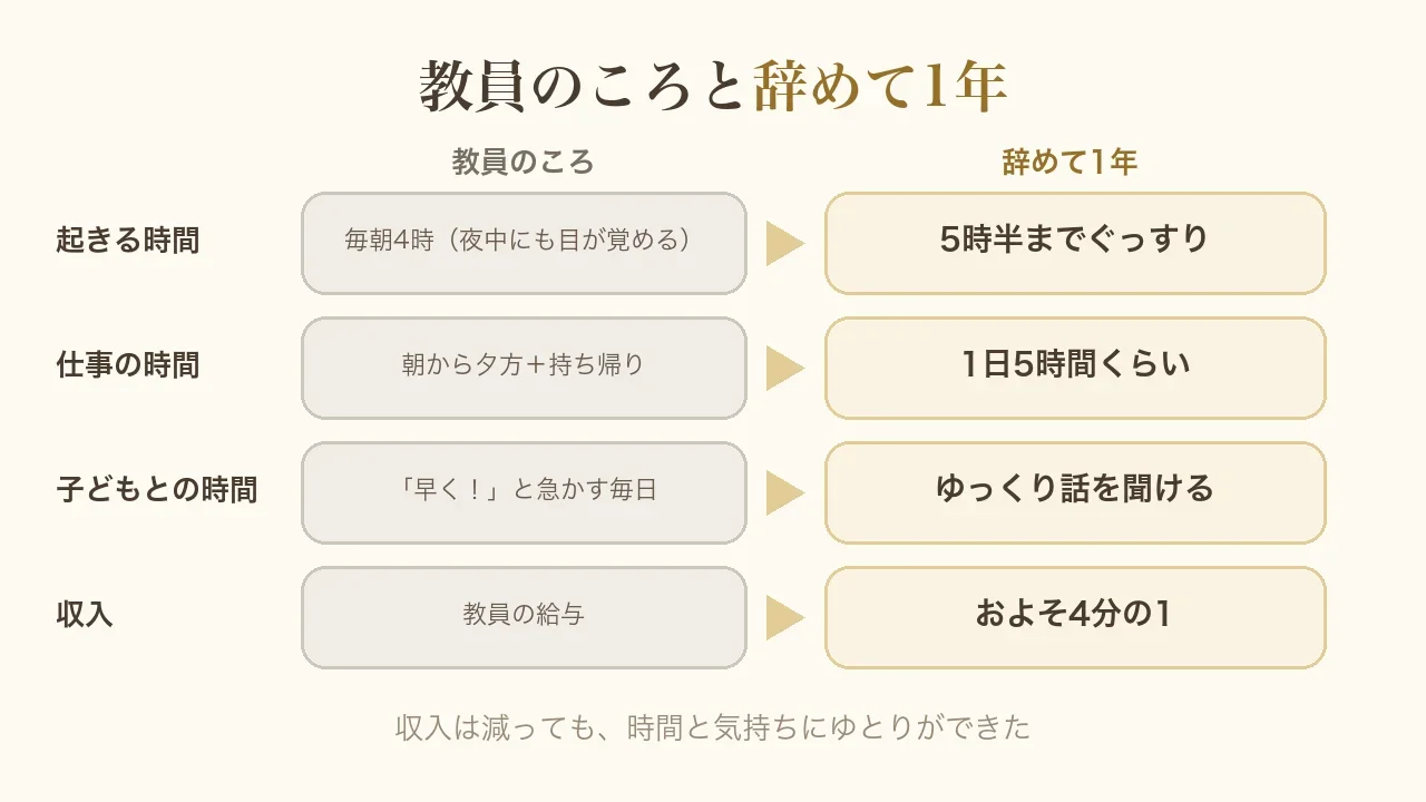 教員のころと辞めて1年の比較の図。起きる時間は毎朝4時から5時半までぐっすりに、仕事の時間は朝から夕方と持ち帰りから1日5時間くらいに、子どもとの時間は急かす毎日からゆっくり話を聞けるように、収入はおよそ4分の1に