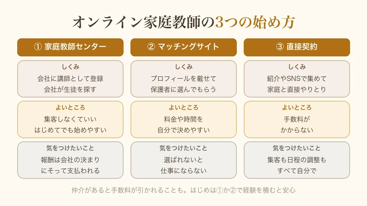 オンライン家庭教師の3つの始め方の図。家庭教師センターは会社が生徒を探すので始めやすいが報酬は会社の決まり、マッチングサイトは料金や時間を決めやすいが選ばれないと仕事にならない、直接契約は手数料がかからないが集客も日程調整も自分で行う