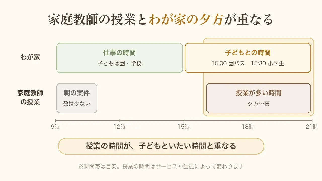 家庭教師の授業とわが家の夕方が重なることを示す図。わが家は9時から15時が仕事の時間、15時の園バスと15時半の小学生の帰宅から子どもとの時間。家庭教師の授業は夕方から夜に多く、朝の案件は数が少ない