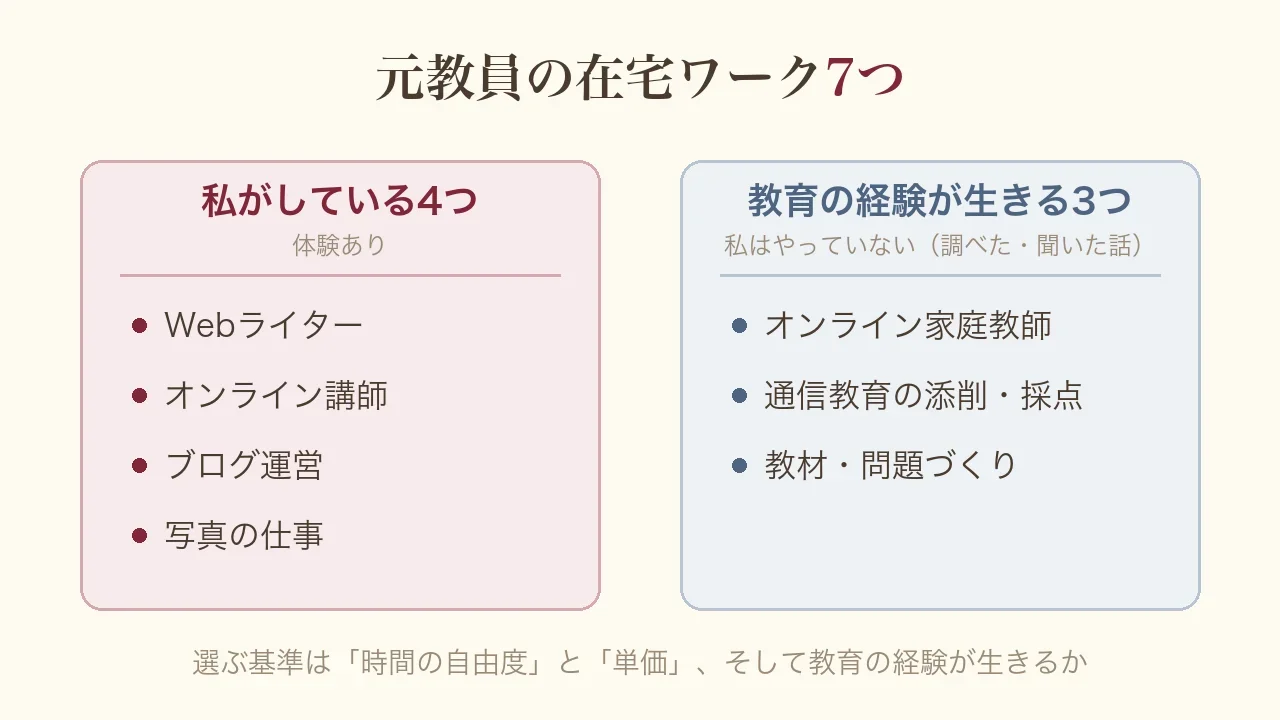 元教員の在宅ワーク7つの図。私がしている4つ(体験あり)はWebライター、オンライン講師、ブログ運営、写真の仕事。教育の経験が生きる3つ(私はやっていない)はオンライン家庭教師、通信教育の添削・採点、教材・問題づくり