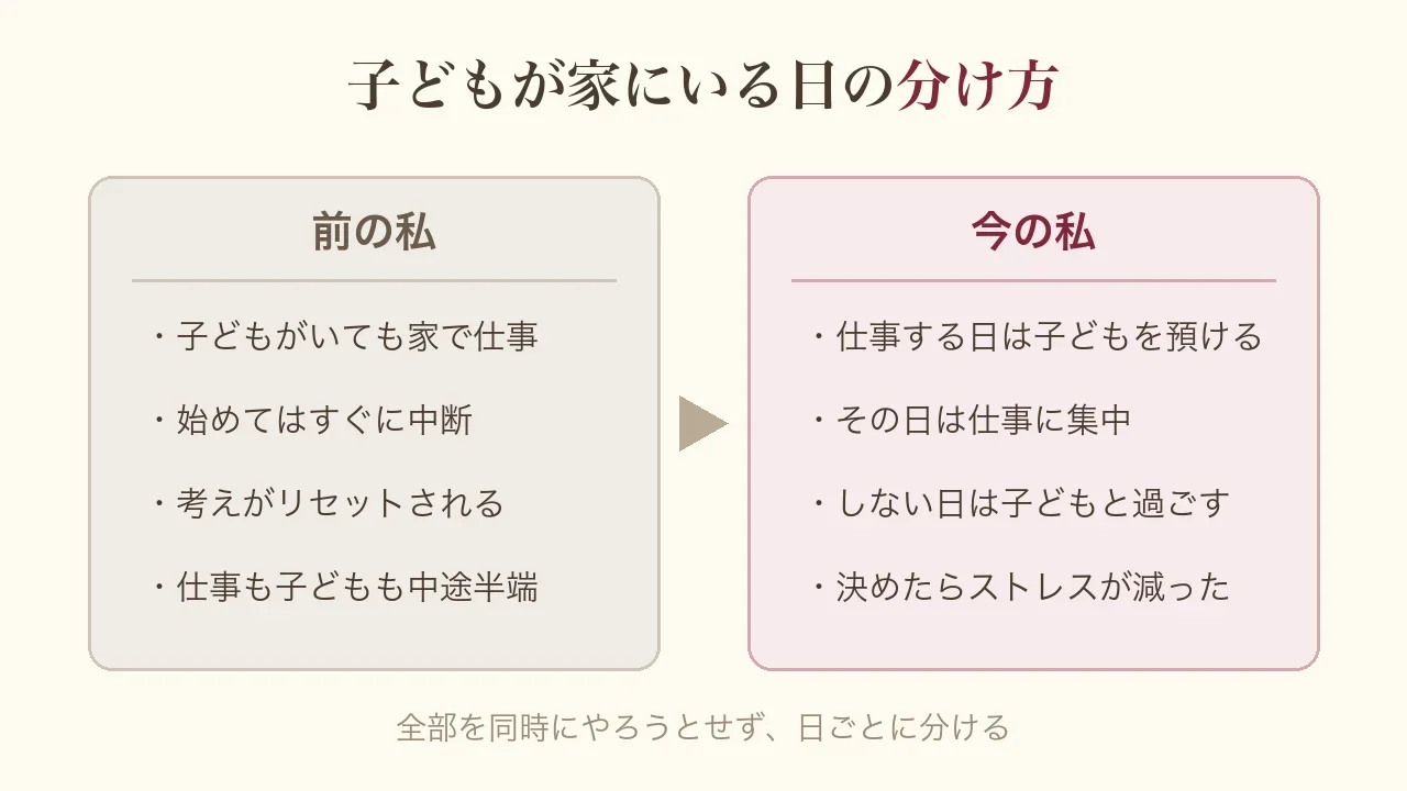 子どもが家にいる日の分け方の図。前の私は子どもがいても家で仕事をして、始めてはすぐに中断し、仕事も子どもも中途半端だった。今の私は仕事する日は子どもを預けて集中し、しない日は子どもと過ごす。決めたらストレスが減った