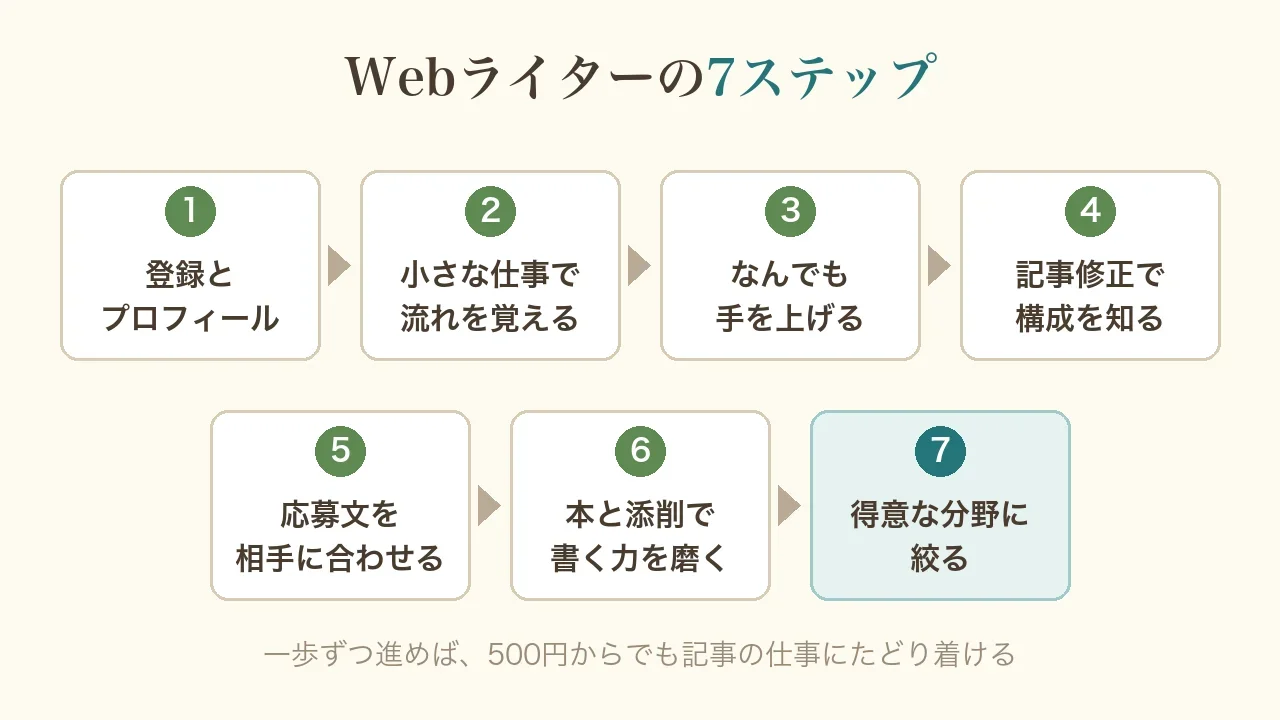 Webライターの7ステップの図。1登録とプロフィール、2小さな仕事で流れを覚える、3なんでも手を上げる、4記事修正で構成を知る、5応募文を相手に合わせる、6本と添削で書く力を磨く、7得意な分野に絞る