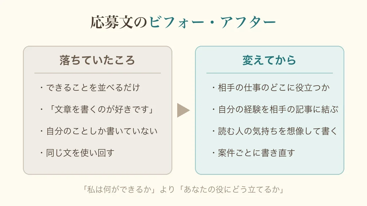 応募文のビフォー・アフターの図。落ちていたころはできることを並べるだけ、自分のことしか書かず、同じ文を使い回していた。変えてからは相手の仕事のどこに役立つかを書き、自分の経験を相手の記事に結び、案件ごとに書き直す